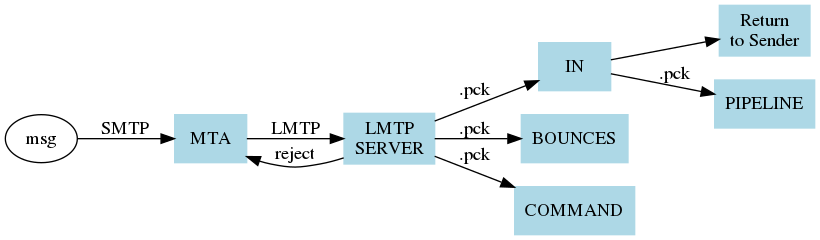 digraph msgflow {
  rankdir = LR;
  node [shape=box, color=lightblue, style=filled];
  msg [shape=ellipse, color=black, fillcolor=white];
  lmtpd [label="LMTP\nSERVER"];
  rts [label="Return\nto Sender"];
  msg -> MTA [label="SMTP"];
  MTA -> lmtpd [label="LMTP"];
  lmtpd -> MTA [label="reject"];
  lmtpd -> IN -> PIPELINE [label=".pck"];
  IN -> rts;
  lmtpd -> BOUNCES [label=".pck"];
  lmtpd -> COMMAND [label=".pck"];
}