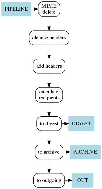 digraph pipeline {
node [shape=box, style=rounded, group=0]
{ "MIME\ndelete" -> "cleanse headers" -> "add headers" ->
  "calculate\nrecipients" -> "to digest" -> "to archive" ->
  "to outgoing" }
node [shape=box, color=lightblue, style=filled, group=1]
{ rank=same; PIPELINE -> "MIME\ndelete" }
{ rank=same; "to digest" -> DIGEST }
{ rank=same; "to archive" -> ARCHIVE }
{ rank=same; "to outgoing" -> OUT }
}